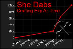 Total Graph of She Dabs