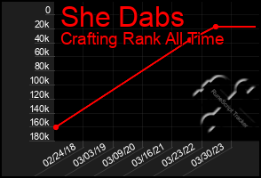 Total Graph of She Dabs