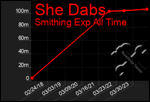 Total Graph of She Dabs