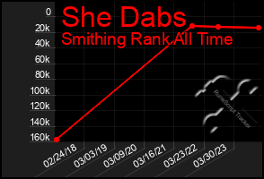 Total Graph of She Dabs