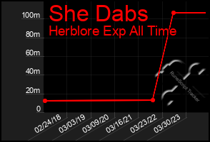 Total Graph of She Dabs