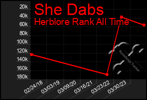 Total Graph of She Dabs