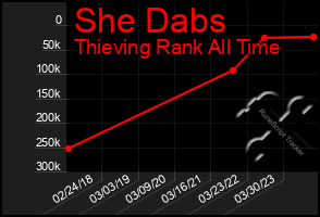 Total Graph of She Dabs