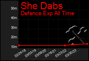 Total Graph of She Dabs