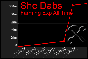 Total Graph of She Dabs