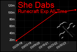 Total Graph of She Dabs