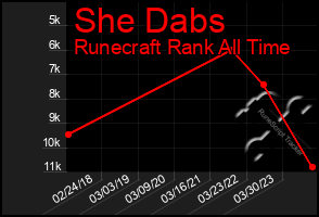 Total Graph of She Dabs