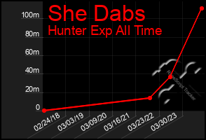 Total Graph of She Dabs