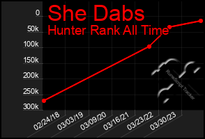 Total Graph of She Dabs