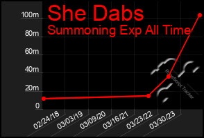 Total Graph of She Dabs