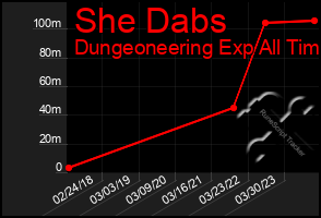 Total Graph of She Dabs