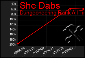 Total Graph of She Dabs