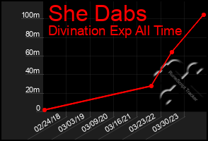 Total Graph of She Dabs