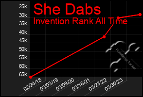 Total Graph of She Dabs