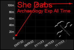 Total Graph of She Dabs