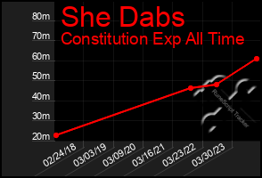 Total Graph of She Dabs