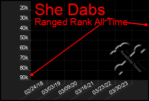 Total Graph of She Dabs