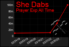 Total Graph of She Dabs