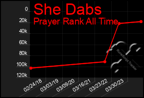 Total Graph of She Dabs