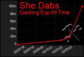 Total Graph of She Dabs