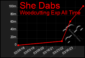 Total Graph of She Dabs