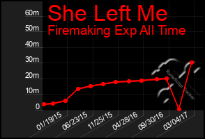 Total Graph of She Left Me