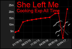 Total Graph of She Left Me