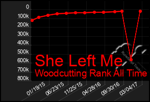 Total Graph of She Left Me