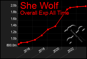 Total Graph of She Wolf