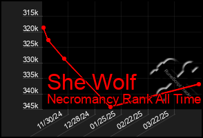 Total Graph of She Wolf
