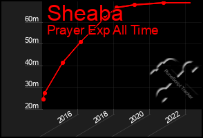 Total Graph of Sheaba