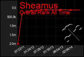Total Graph of Sheamus