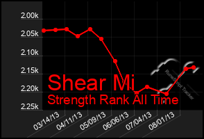 Total Graph of Shear Mi