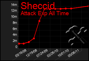 Total Graph of Sheccid