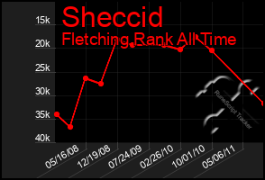 Total Graph of Sheccid