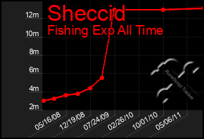 Total Graph of Sheccid