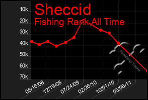 Total Graph of Sheccid