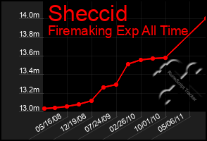 Total Graph of Sheccid