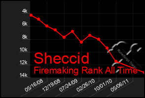 Total Graph of Sheccid