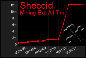 Total Graph of Sheccid