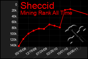 Total Graph of Sheccid