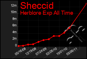 Total Graph of Sheccid