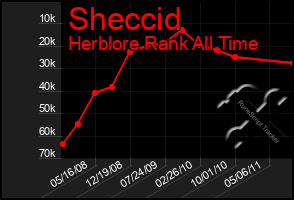 Total Graph of Sheccid