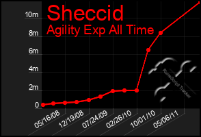 Total Graph of Sheccid