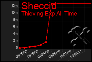 Total Graph of Sheccid