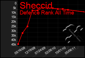 Total Graph of Sheccid