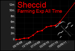 Total Graph of Sheccid