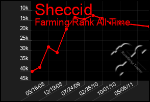 Total Graph of Sheccid