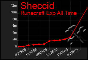 Total Graph of Sheccid