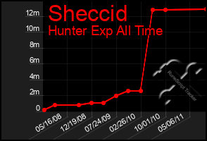 Total Graph of Sheccid